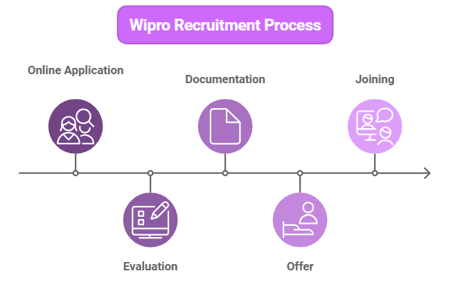 Infographic depicting enitre wipro hiring process from online applicatin to joining 