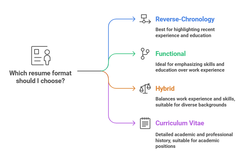 infographic depicting four types of resume formats that one can choose from 