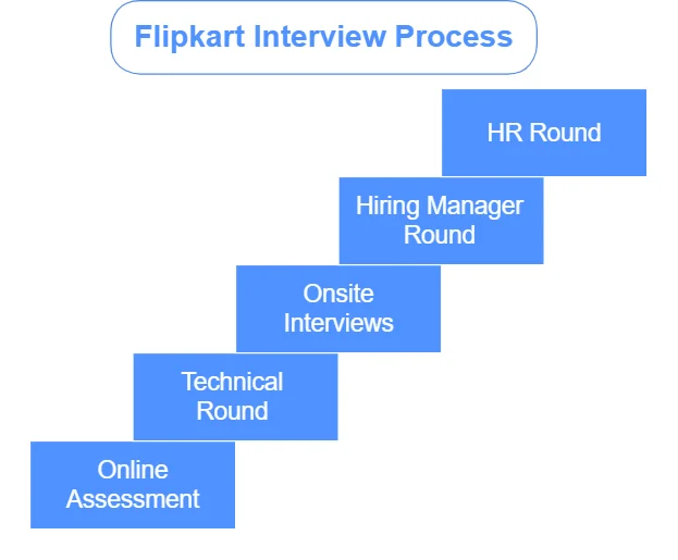 image depictiong stages of flipkart interview rounds