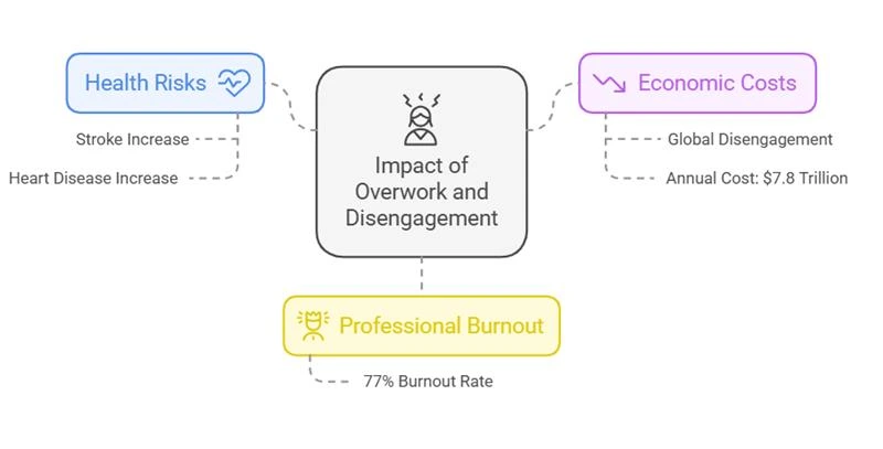 Infographic showing the effects of overwork: risk of stroke and heart disease and burnout